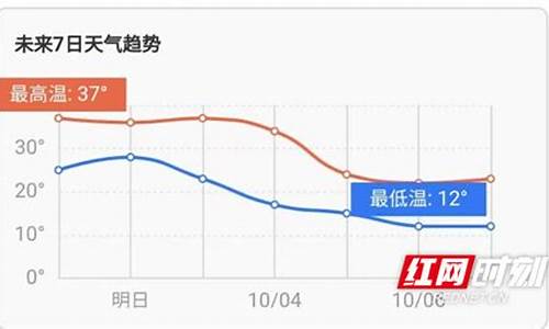 娄底天气预报15天_长沙天气预报15天