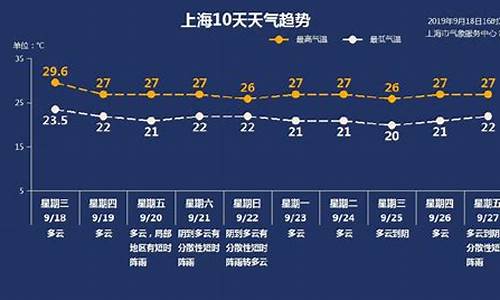 上海一周天气15天天气_上海一周天气预报查询15天气信息情况