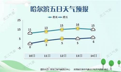 哈尔滨天气预报未来_哈尔滨天气预报未来15天查询