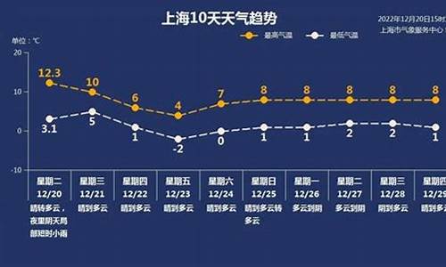 12月21日上海天气_上海12.29天气