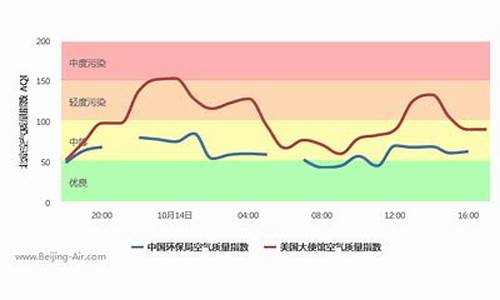 北京空气质量数据2020_北京空气质量实时数据