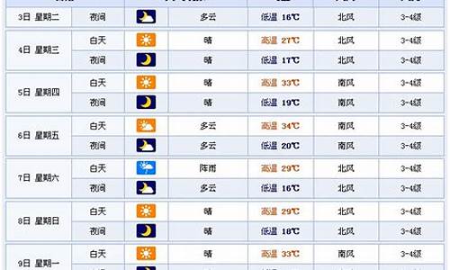 潍坊市一周天气预报最新消息今天_潍坊市一周天气预报最新消息今天封城了